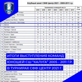 Результаты выступлений команд школы в турнирах СФФ Центр 2021 г.